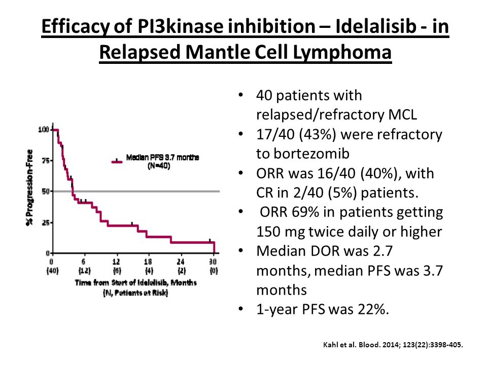 Efficacy of PI3kinase inhibition – Idelalisib - in Relapsed Mantle Cell Lymphoma 40 patients with relapsed/refractory MCL 17/40 (43%) were refractory to bortezomib ORR was 16/40 (40%), with CR in 2/40 (5%) patients.