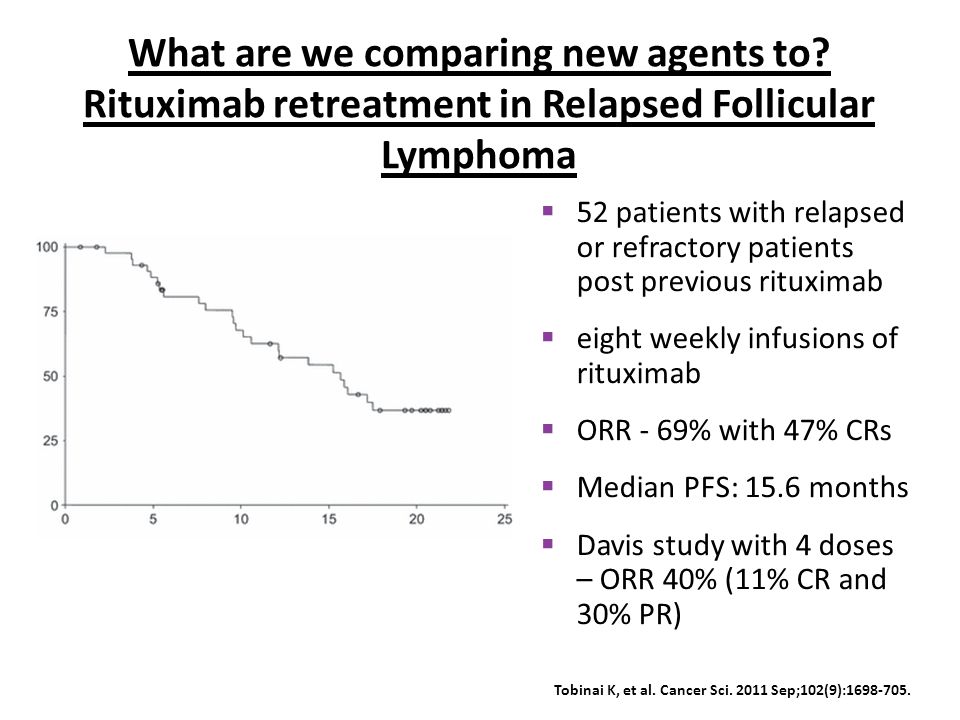  52 patients with relapsed or refractory patients post previous rituximab  eight weekly infusions of rituximab  ORR - 69% with 47% CRs  Median PFS: 15.6 months  Davis study with 4 doses – ORR 40% (11% CR and 30% PR) Tobinai K, et al.