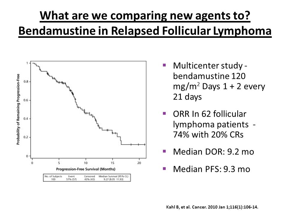  Multicenter study - bendamustine 120 mg/m 2 Days every 21 days  ORR In 62 follicular lymphoma patients - 74% with 20% CRs  Median DOR: 9.2 mo  Median PFS: 9.3 mo Kahl B, et al.