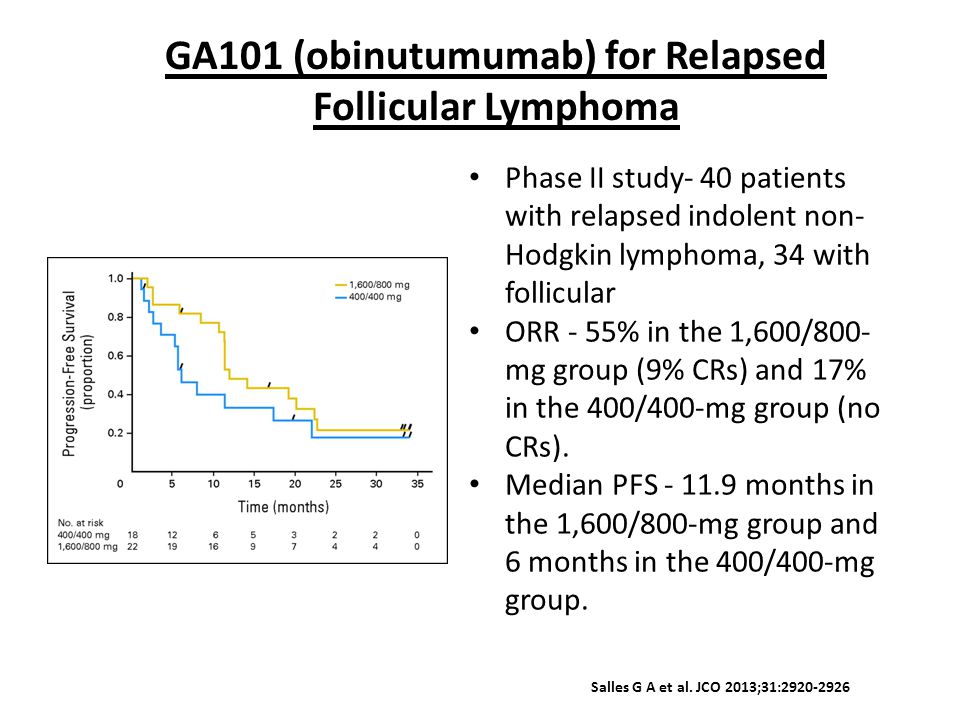 GA101 (obinutumumab) for Relapsed Follicular Lymphoma Phase II study- 40 patients with relapsed indolent non- Hodgkin lymphoma, 34 with follicular ORR - 55% in the 1,600/800- mg group (9% CRs) and 17% in the 400/400-mg group (no CRs).