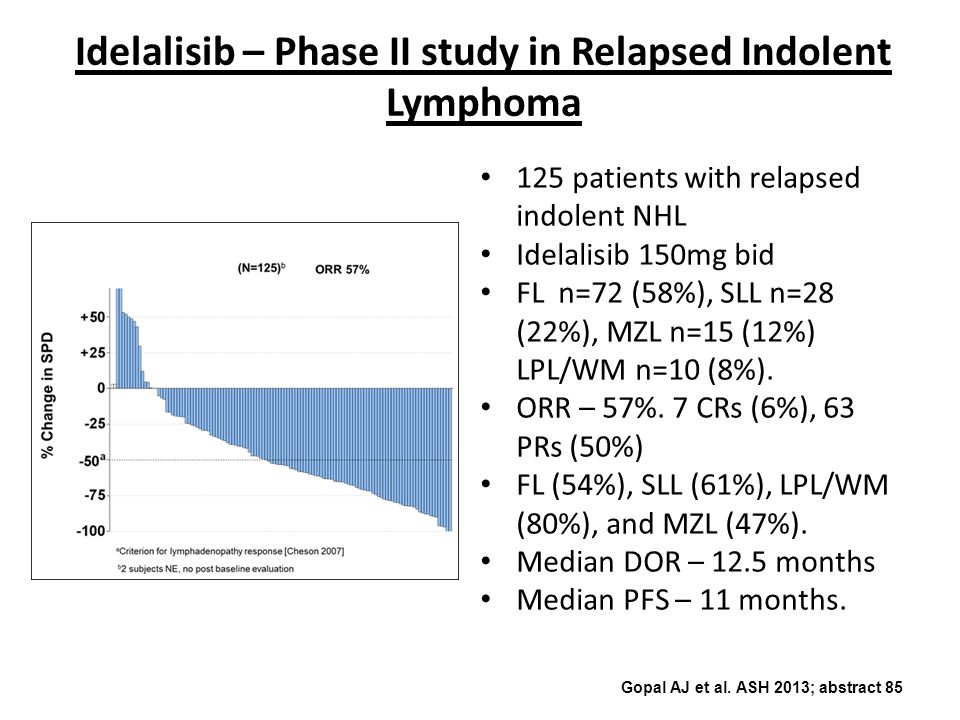 Idelalisib – Phase II study in Relapsed Indolent Lymphoma 125 patients with relapsed indolent NHL Idelalisib 150mg bid FL n=72 (58%), SLL n=28 (22%), MZL n=15 (12%) LPL/WM n=10 (8%).