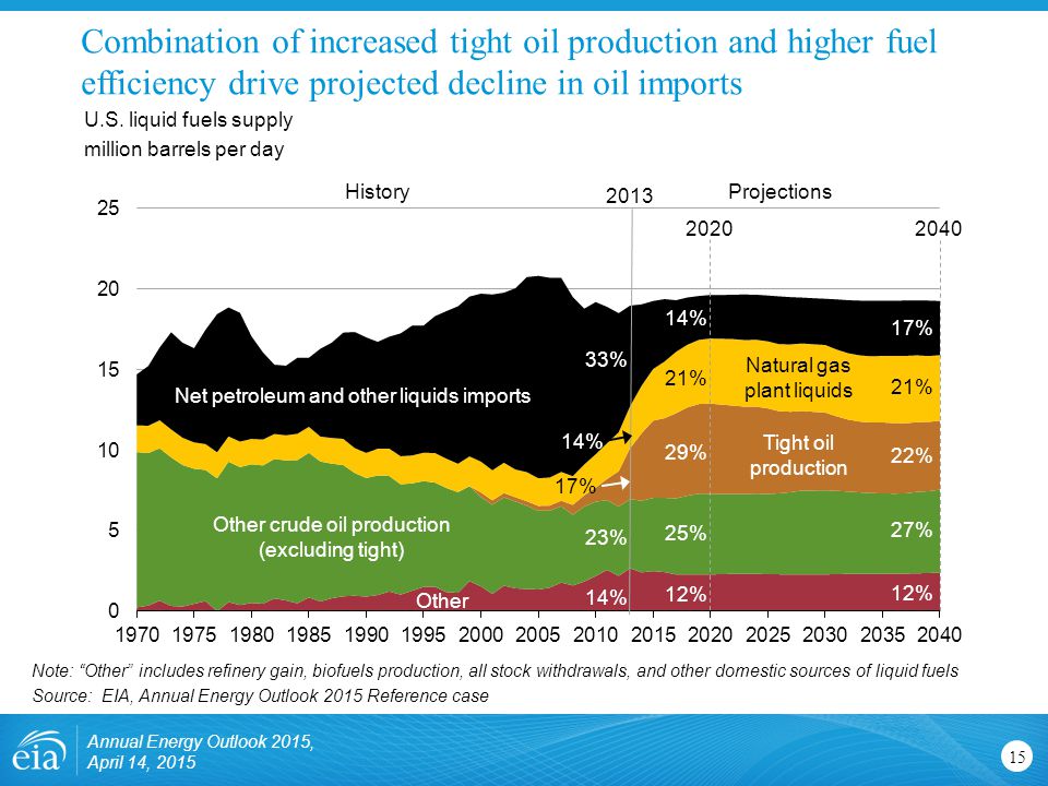 Combination of increased tight oil production and higher fuel efficiency drive projected decline in oil imports 15 Note: Other includes refinery gain, biofuels production, all stock withdrawals, and other domestic sources of liquid fuels Source: EIA, Annual Energy Outlook 2015 Reference case ProjectionsHistory Natural gas plant liquids Other crude oil production (excluding tight) Net petroleum and other liquids imports 17% 22% 12% 27% 17% 14% 33% 2013 Other 23% Tight oil production 21% 14% U.S.