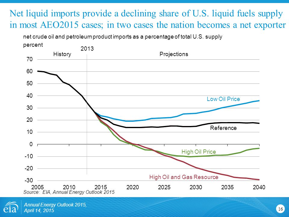 Net liquid imports provide a declining share of U.S.