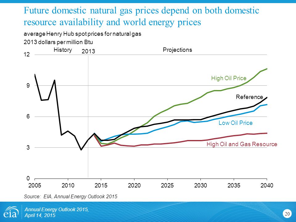 Future domestic natural gas prices depend on both domestic resource availability and world energy prices 20 average Henry Hub spot prices for natural gas 2013 dollars per million Btu Source: EIA, Annual Energy Outlook 2015 HistoryProjections 2013 High Oil Price Reference High Oil and Gas Resource Low Oil Price Annual Energy Outlook 2015, April 14, 2015