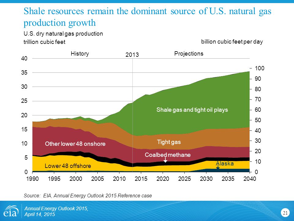Shale resources remain the dominant source of U.S.
