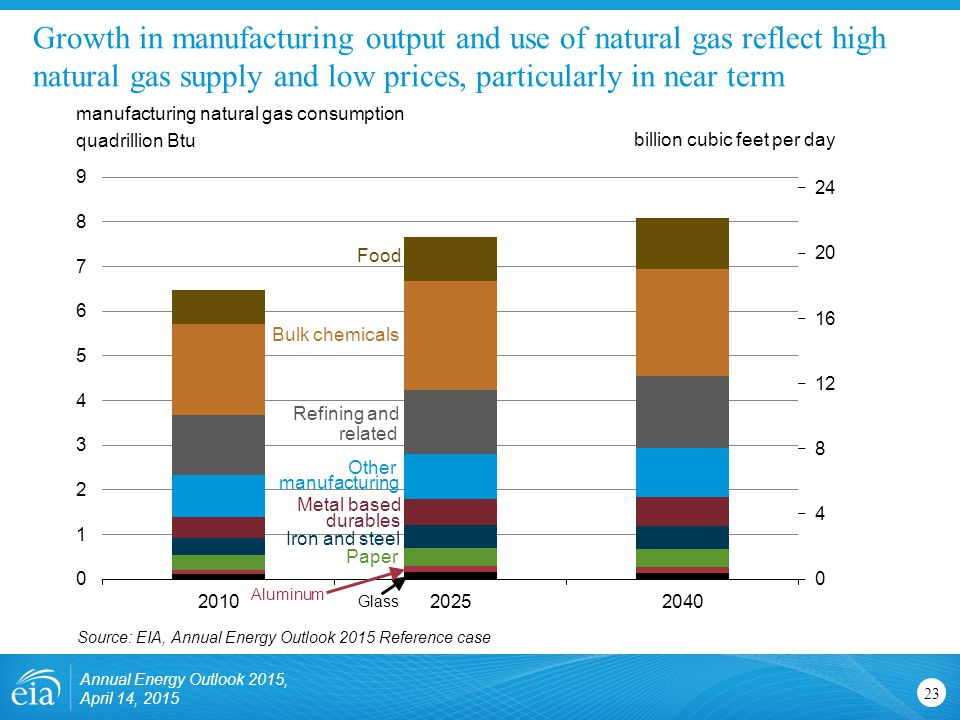 Growth in manufacturing output and use of natural gas reflect high natural gas supply and low prices, particularly in near term 23 manufacturing natural gas consumption quadrillion Btu Source: EIA, Annual Energy Outlook 2015 Reference case Glass Aluminum manufacturing Iron and steel Refining and Food Bulk chemicals Other Metal based billion cubic feet per day durables Paper related Annual Energy Outlook 2015, April 14, 2015