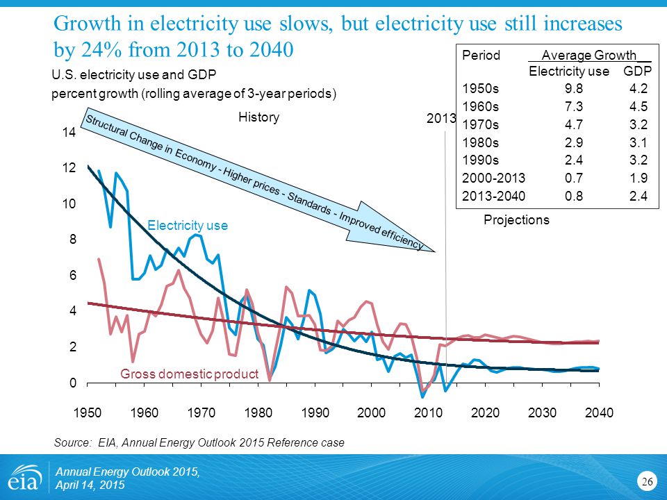 Growth in electricity use slows, but electricity use still increases by 24% from 2013 to U.S.