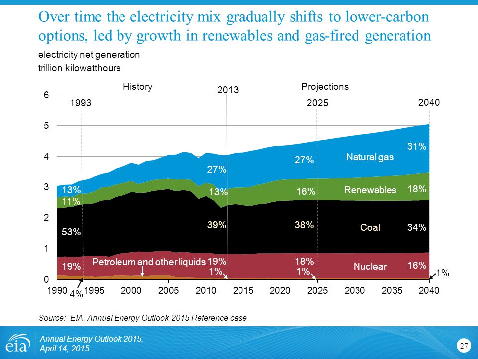 Over time the electricity mix gradually shifts to lower-carbon options, led by growth in renewables and gas-fired generation 27 electricity net generation trillion kilowatthours Source: EIA, Annual Energy Outlook 2015 Reference case 27% 19% 39% 13% 1% Nuclear Petroleum and other liquids Natural gas Coal Renewables 2013 ProjectionsHistory 16% 18% 34% 31% 1% % 13% 19% 53% 4% 27% 18% 38% 16% 1% Annual Energy Outlook 2015, April 14, 2015