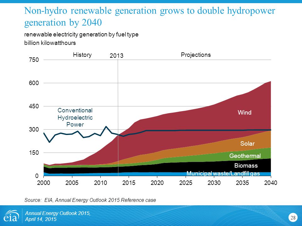 Non-hydro renewable generation grows to double hydropower generation by renewable electricity generation by fuel type billion kilowatthours Source: EIA, Annual Energy Outlook 2015 Reference case Solar Geothermal Biomass Municipal waste/Landfill gas Wind 2013 ProjectionsHistory Conventional Hydroelectric Power Annual Energy Outlook 2015, April 14, 2015