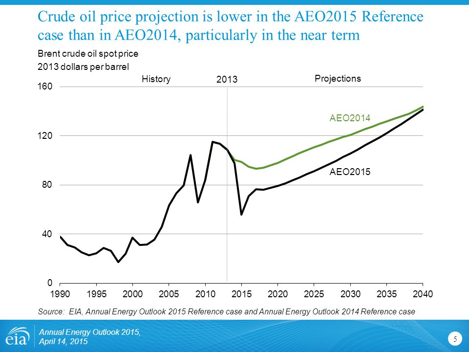 Crude oil price projection is lower in the AEO2015 Reference case than in AEO2014, particularly in the near term 5 Brent crude oil spot price 2013 dollars per barrel Source: EIA, Annual Energy Outlook 2015 Reference case and Annual Energy Outlook 2014 Reference case History Projections 2013 AEO2014 AEO2015 Annual Energy Outlook 2015, April 14, 2015