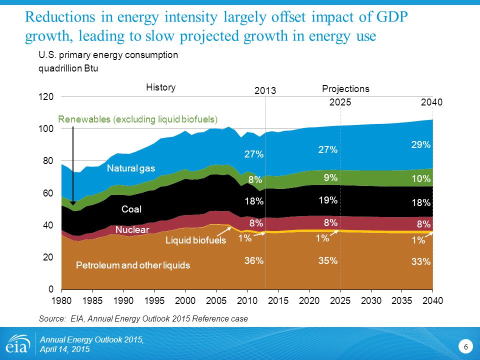 Reductions in energy intensity largely offset impact of GDP growth, leading to slow projected growth in energy use 6 U.S.