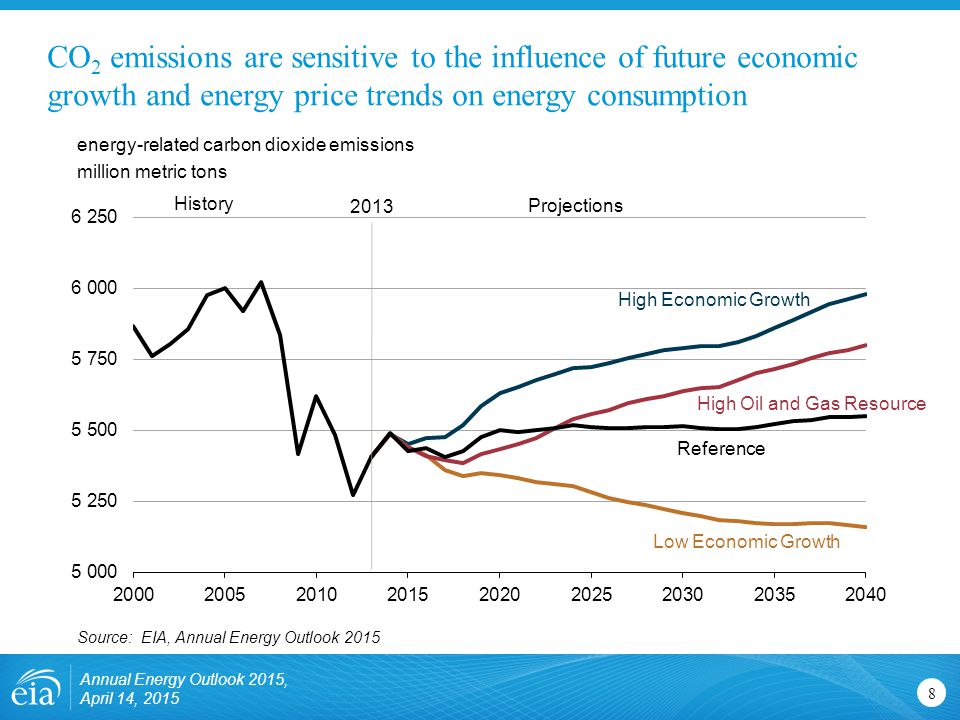 CO 2 emissions are sensitive to the influence of future economic growth and energy price trends on energy consumption 8 energy-related carbon dioxide emissions million metric tons Source: EIA, Annual Energy Outlook 2015 High Economic Growth High Oil and Gas Resource Reference Low Economic Growth History Projections 2013 Annual Energy Outlook 2015, April 14, 2015