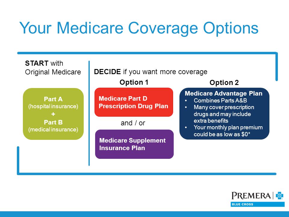 Your Medicare Coverage Options START with Original Medicare DECIDE if you want more coverage Part A (hospital insurance) + Part B (medical insurance) Medicare Advantage Plan Combines Parts A&B Many cover prescription drugs and may include extra benefits Your monthly plan premium could be as low as $0* Medicare Part D Prescription Drug Plan Medicare Supplement Insurance Plan Option 1 Option 2 and / or