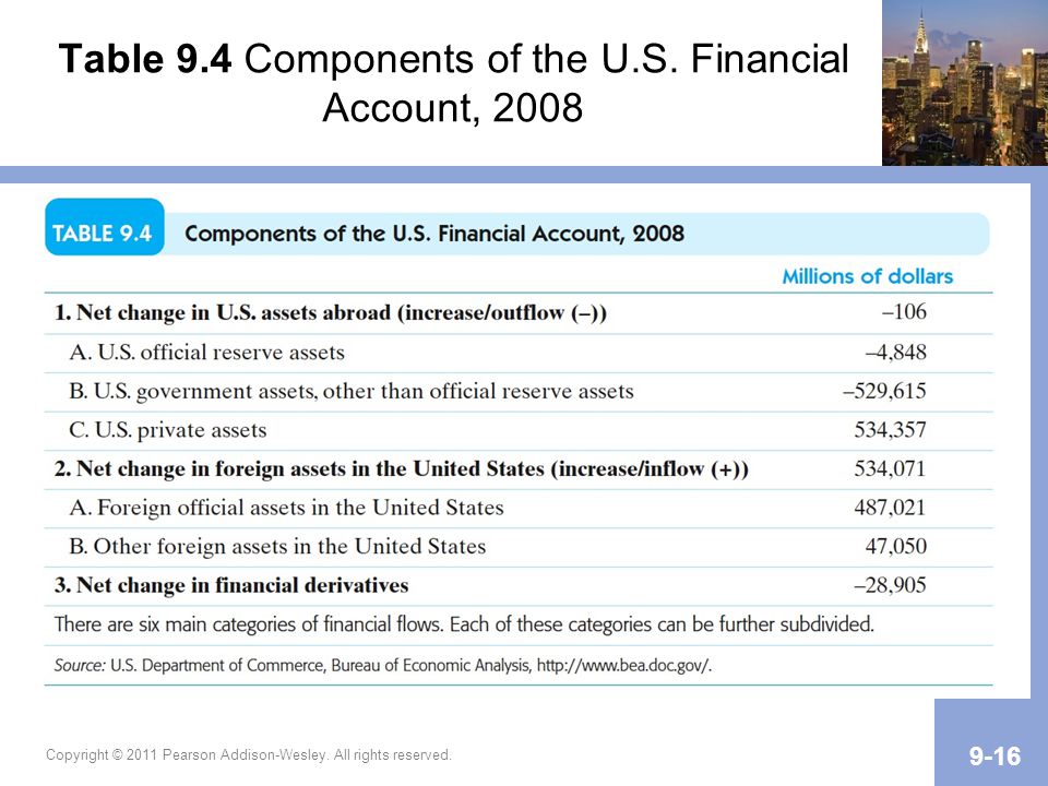 Table 9.4 Components of the U.S. Financial Account, 2008 Copyright © 2011 Pearson Addison-Wesley.