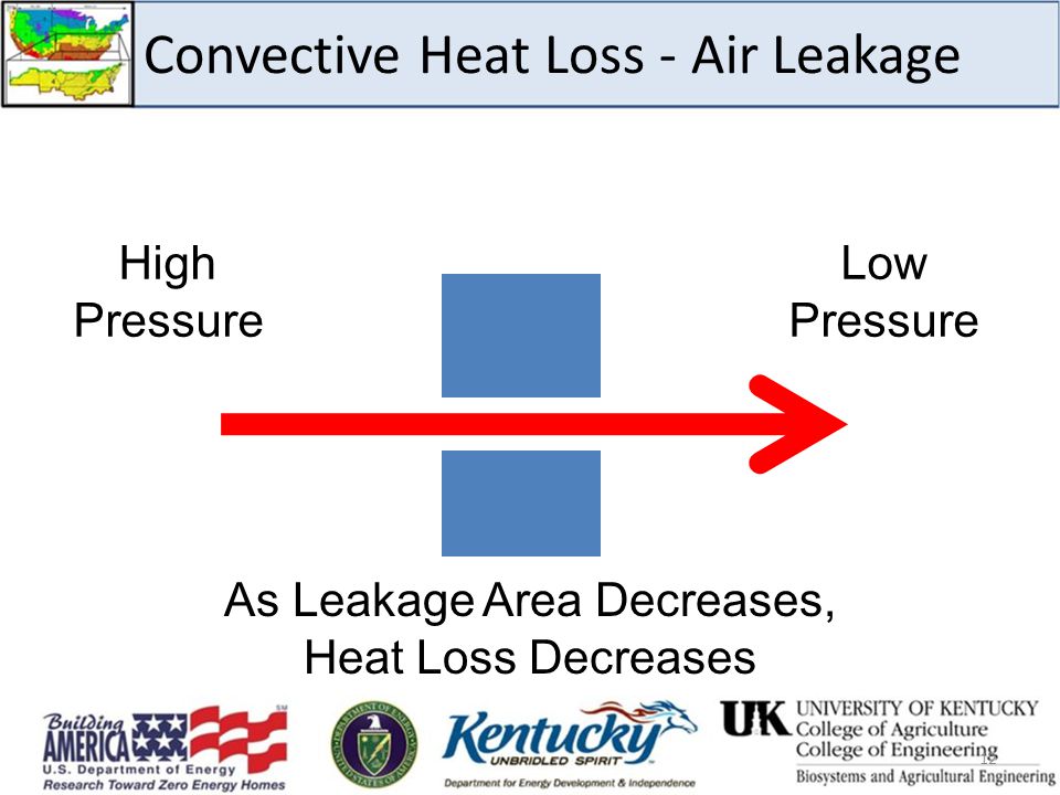 High Pressure Low Pressure As Leakage Area Decreases, Heat Loss Decreases 12 Convective Heat Loss - Air Leakage