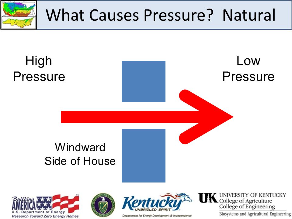 What Causes Pressure Natural High Pressure Low Pressure 13 Windward Side of House