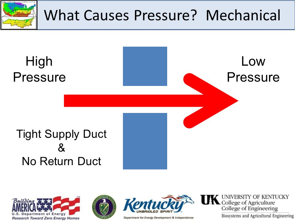 What Causes Pressure Mechanical High Pressure Low Pressure 15 Tight Supply Duct & No Return Duct