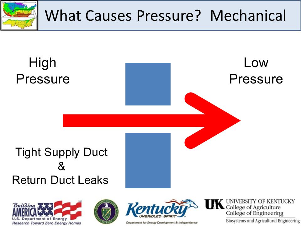 What Causes Pressure.