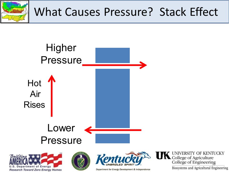 What Causes Pressure Stack Effect Higher Pressure Lower Pressure Hot Air Rises 18