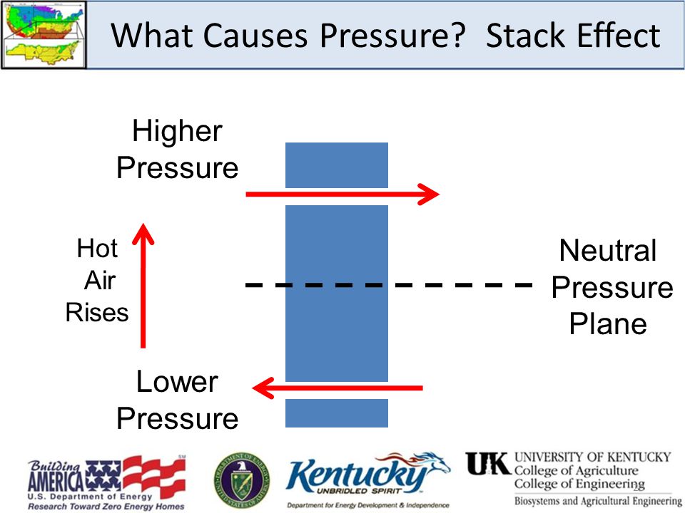 What Causes Pressure.