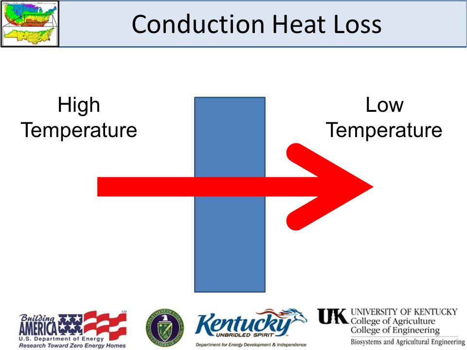 Conduction Heat Loss High Temperature Low Temperature 3