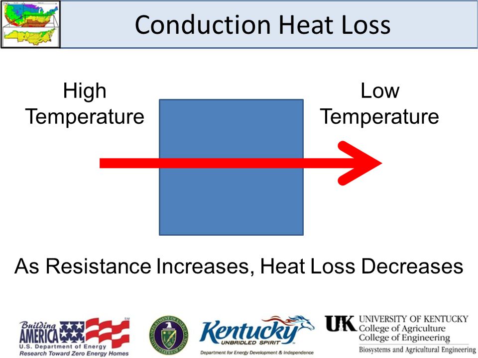Conduction Heat Loss High Temperature Low Temperature As Resistance Increases, Heat Loss Decreases 6