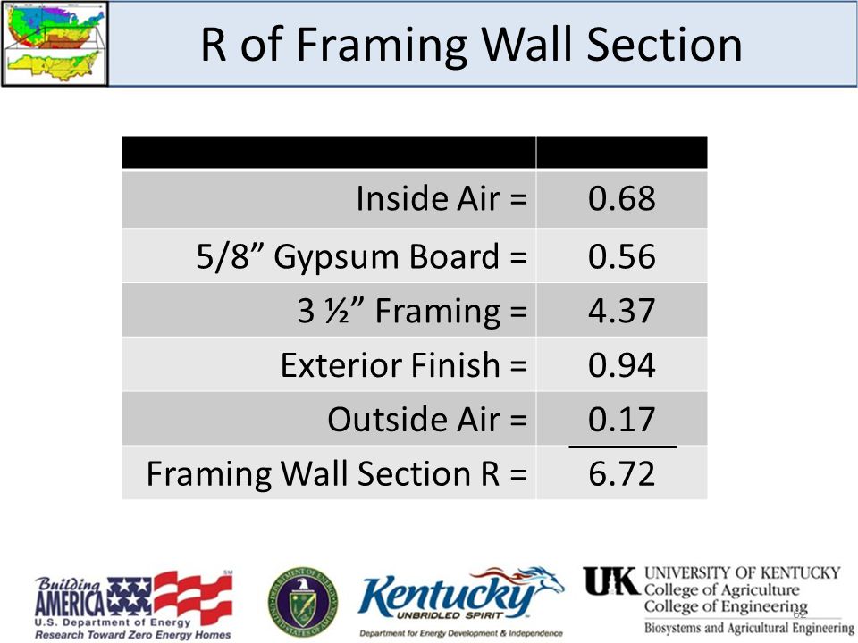 R of Framing Wall Section Inside Air =0.68 5/8 Gypsum Board = ½ Framing =4.37 Exterior Finish =0.94 Outside Air =0.17 Framing Wall Section R =