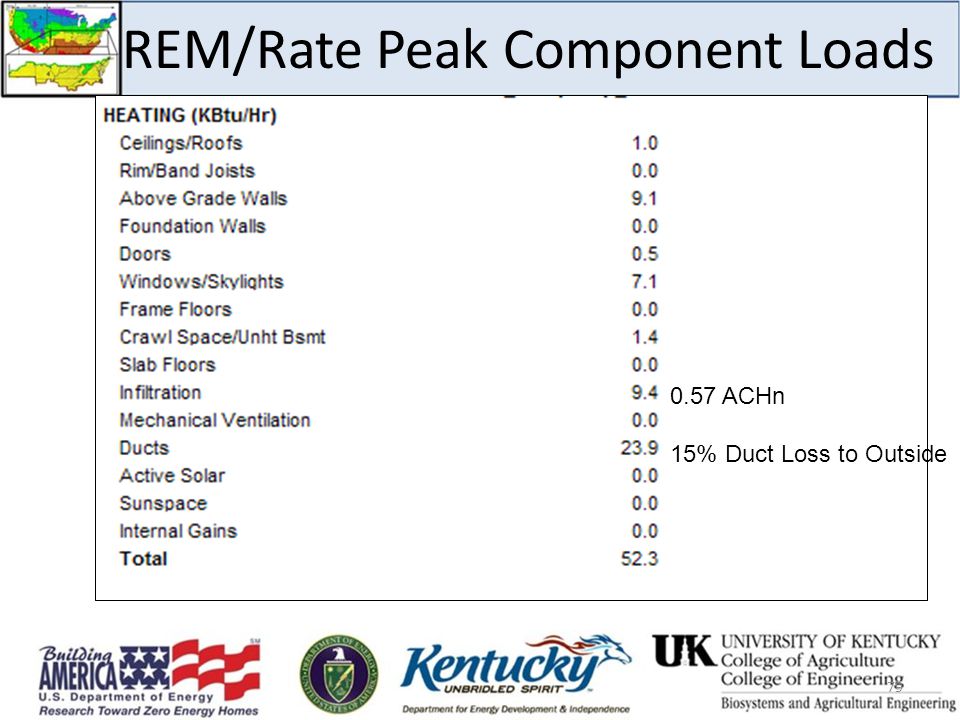 79 REM/Rate Peak Component Loads 0.57 ACHn 15% Duct Loss to Outside