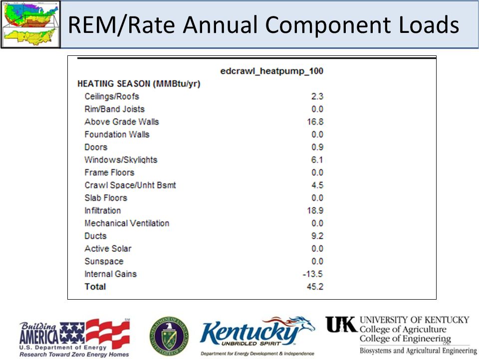 82 REM/Rate Annual Component Loads