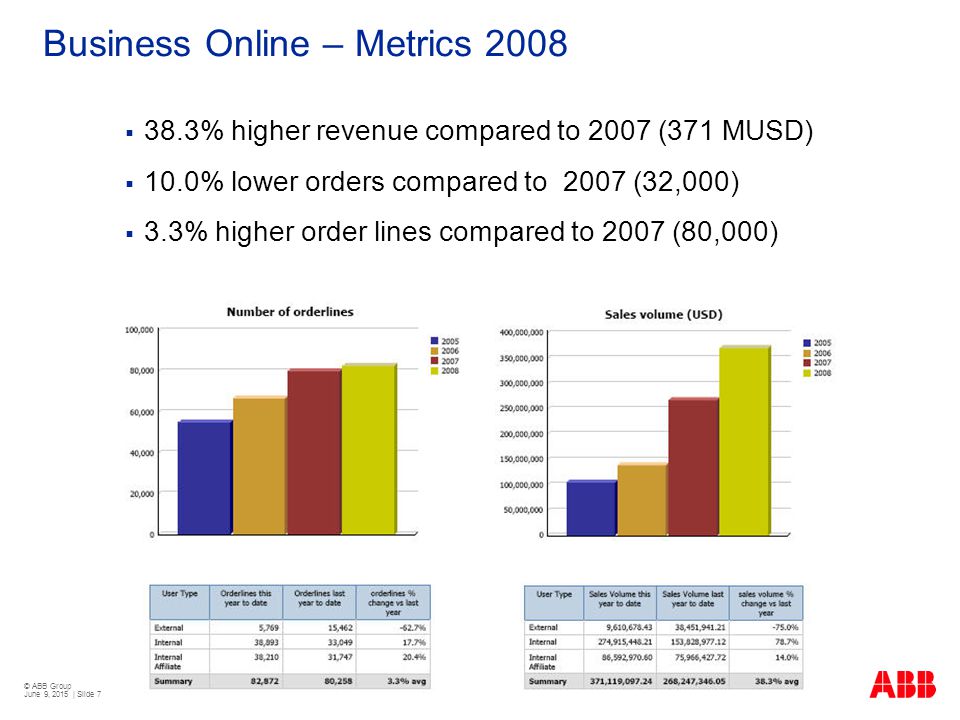 © ABB Group June 9, 2015 | Slide 7 Business Online – Metrics 2008  38.3% higher revenue compared to 2007 (371 MUSD)  10.0% lower orders compared to 2007 (32,000)  3.3% higher order lines compared to 2007 (80,000)