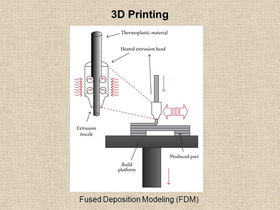 3D Printing Fused Deposition Modeling (FDM)