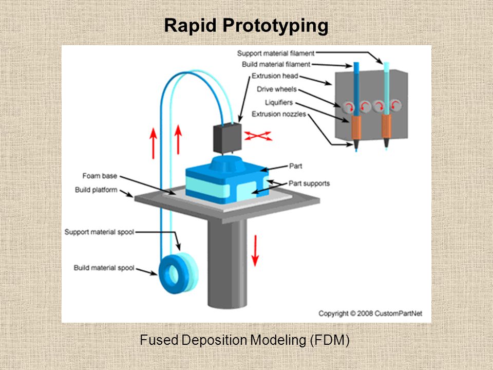 Rapid Prototyping Fused Deposition Modeling (FDM)