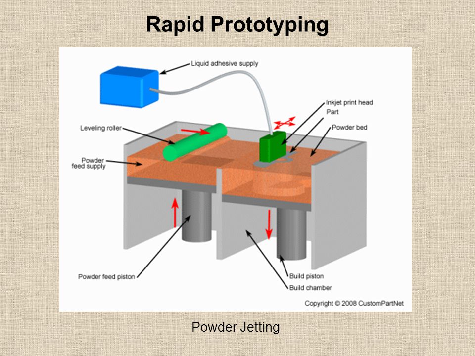 Rapid Prototyping Powder Jetting