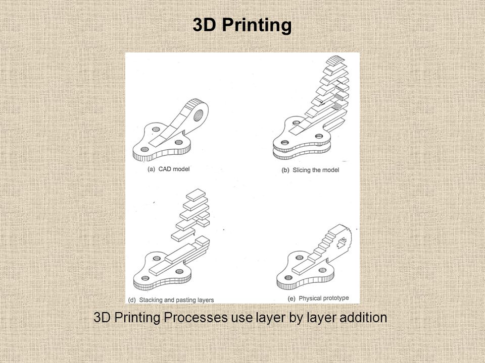 3D Printing 3D Printing Processes use layer by layer addition