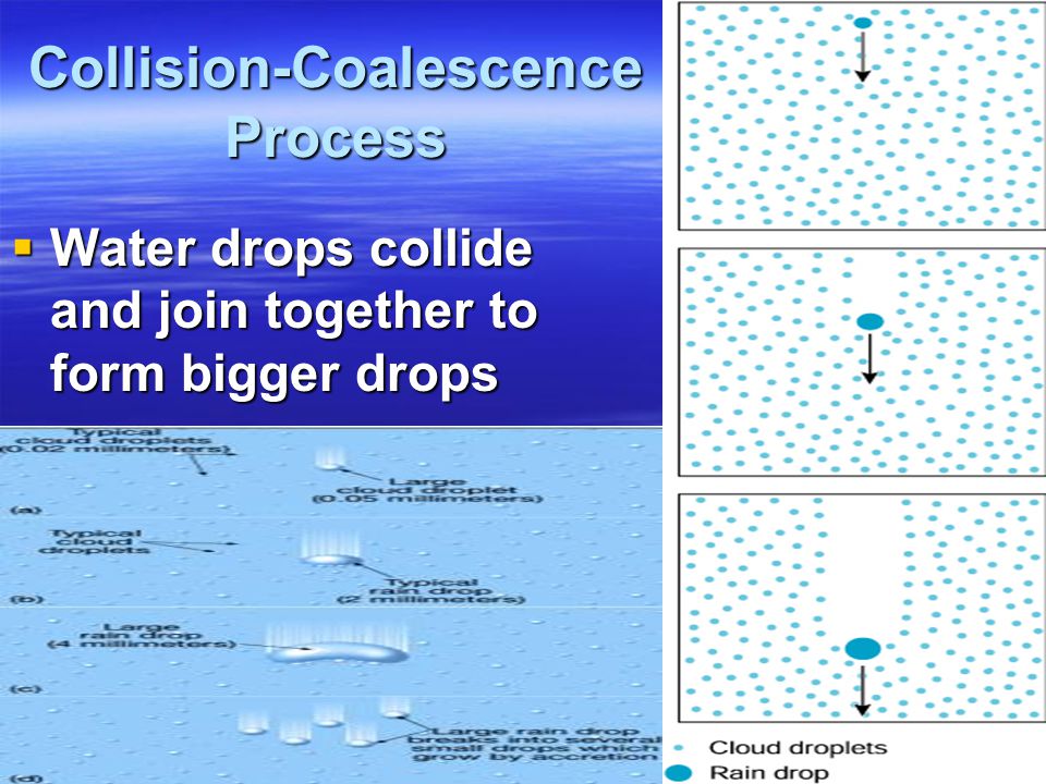 Collision-Coalescence Process  Water drops collide and join together to form bigger drops