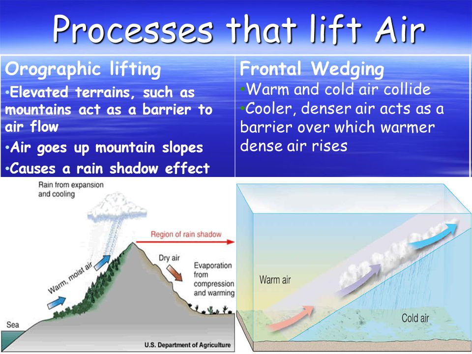 Processes that lift Air Orographic lifting Elevated terrains, such as mountains act as a barrier to air flow Air goes up mountain slopes Causes a rain shadow effect Frontal Wedging Warm and cold air collide Cooler, denser air acts as a barrier over which warmer dense air rises