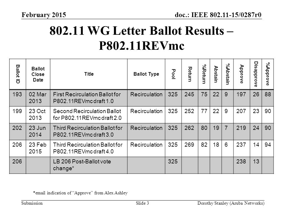 doc.: IEEE /0287r0 Submission WG Letter Ballot Results – P802.11REVmc February 2015 Dorothy Stanley (Aruba Networks)Slide 3 Ballot ID Ballot Close Date TitleBallot Type Pool Return %Return Abstain %Abstain Approve Disapprove %Approve Mar 2013 First Recirculation Ballot for P802.11REVmc draft 1.0 Recirculation Oct 2013 Second Recirculation Ballot for P802.11REVmc draft 2.0 Recirculation Jun 2014 Third Recirculation Ballot for P802.11REVmc draft 3.0 Recirculation Feb 2015 Third Recirculation Ballot for P802.11REVmc draft 4.0 Recirculation LB 206 Post-Ballot vote change* * indication of Approve from Alex Ashley