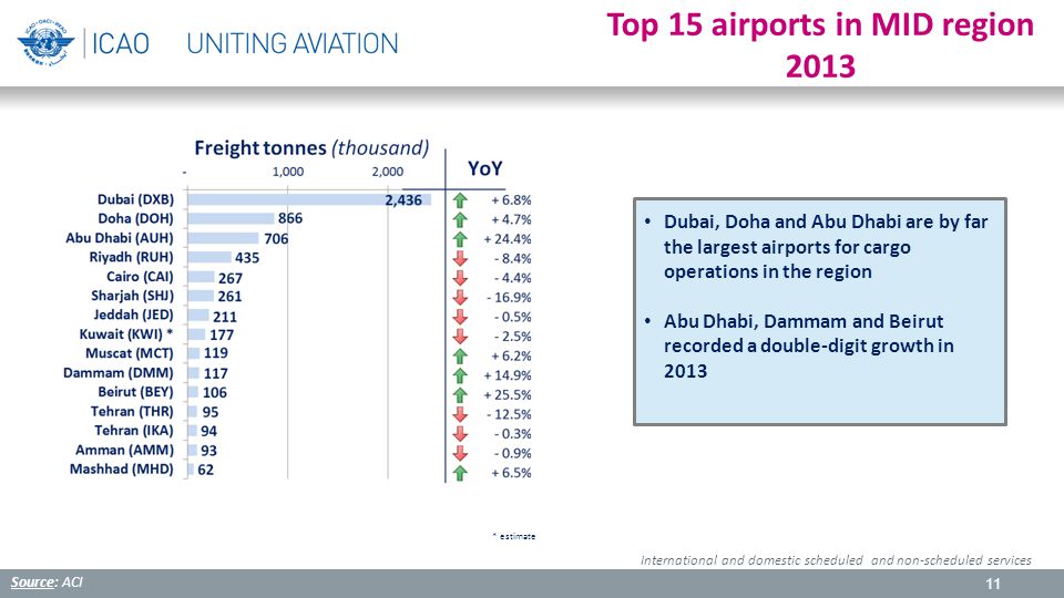 11 Top 15 airports in MID region 2013 * estimate Source: ACI International and domestic scheduled and non-scheduled services Dubai, Doha and Abu Dhabi are by far the largest airports for cargo operations in the region Abu Dhabi, Dammam and Beirut recorded a double-digit growth in 2013