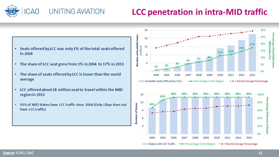 12 LCC penetration in intra-MID traffic Source: ICAO, OAG Seats offered by LCC was only 1% of the total seats offered in 2004 The share of LCC seat grew from 1% in 2004 to 17% in 2013 The share of seats offered by LCC is lower than the world average LCC offered about 18 million seat to travel within the MID region in % of MID States have LCC traffic since 2006 (Only Libya does not have LCC traffic)