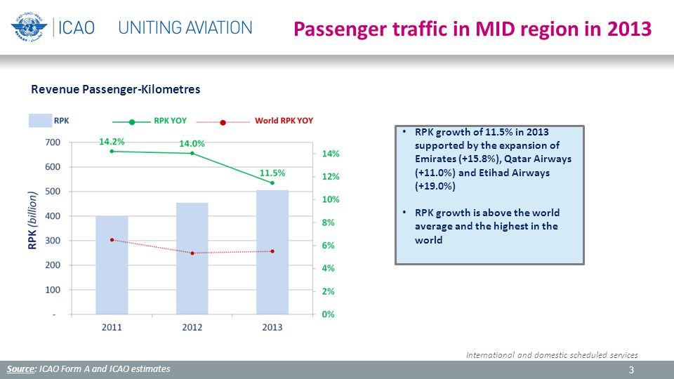 3 Revenue Passenger-Kilometres Passenger traffic in MID region in 2013 RPK growth of 11.5% in 2013 supported by the expansion of Emirates (+15.8%), Qatar Airways (+11.0%) and Etihad Airways (+19.0%) RPK growth is above the world average and the highest in the world Source: ICAO Form A and ICAO estimates International and domestic scheduled services