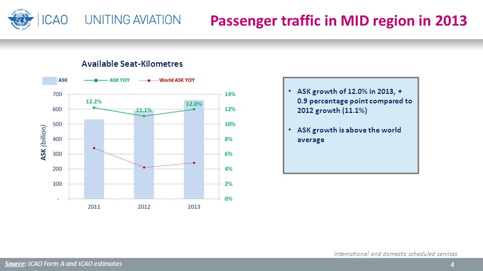 4 Available Seat-Kilometres Passenger traffic in MID region in 2013 ASK growth of 12.0% in 2013, percentage point compared to 2012 growth (11.1%) ASK growth is above the world average Source: ICAO Form A and ICAO estimates International and domestic scheduled services