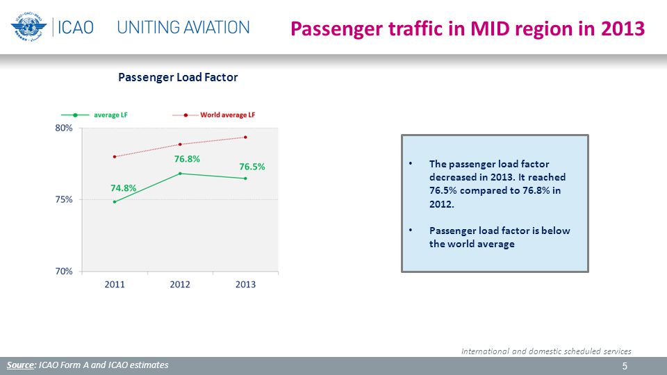 5 Passenger Load Factor Passenger traffic in MID region in 2013 The passenger load factor decreased in 2013.