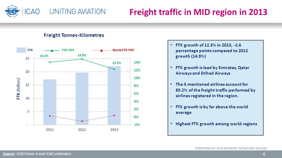 6 Freight traffic in MID region in 2013 Source: ICAO Form A and ICAO estimates Freight Tonnes-Kilometres International and domestic scheduled services FTK growth of 12.3% in 2013, -2.6 percentage points compared to 2012 growth (14.9%) FTK growth is lead by Emirates, Qatar Airways and Etihad Airways The 3 mentioned airlines account for 85.2% of the freight traffic performed by airlines registered in the region.
