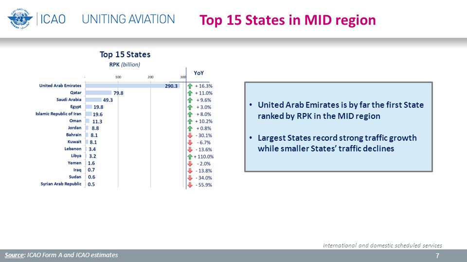 7 Source: ICAO Form A and ICAO estimates Top 15 States in MID region Top 15 States International and domestic scheduled services United Arab Emirates is by far the first State ranked by RPK in the MID region Largest States record strong traffic growth while smaller States’ traffic declines