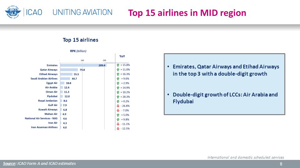 8 Source: ICAO Form A and ICAO estimates Top 15 airlines in MID region Top 15 airlines International and domestic scheduled services Emirates, Qatar Airways and Etihad Airways in the top 3 with a double-digit growth Double-digit growth of LCCs: Air Arabia and Flydubai