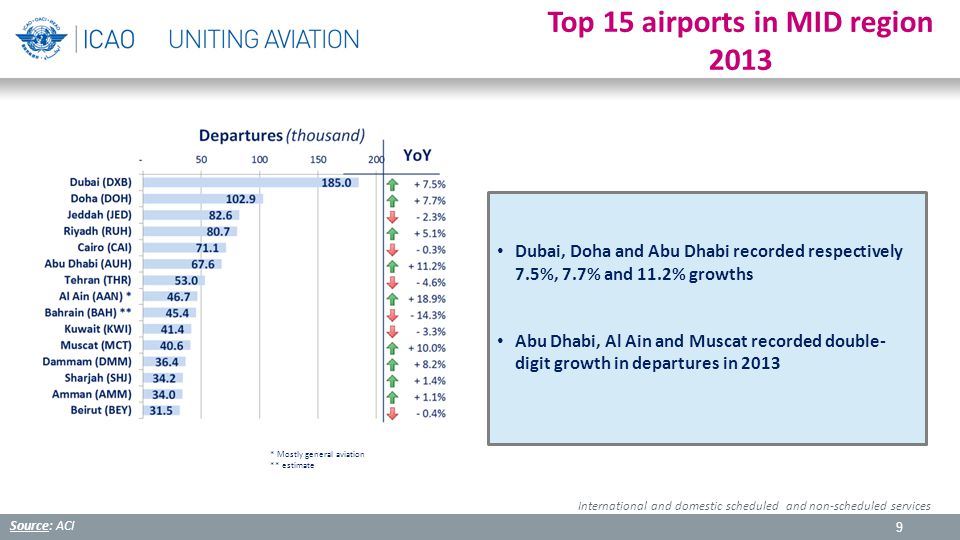 9 Top 15 airports in MID region 2013 * Mostly general aviation ** estimate Source: ACI International and domestic scheduled and non-scheduled services Dubai, Doha and Abu Dhabi recorded respectively 7.5%, 7.7% and 11.2% growths Abu Dhabi, Al Ain and Muscat recorded double- digit growth in departures in 2013