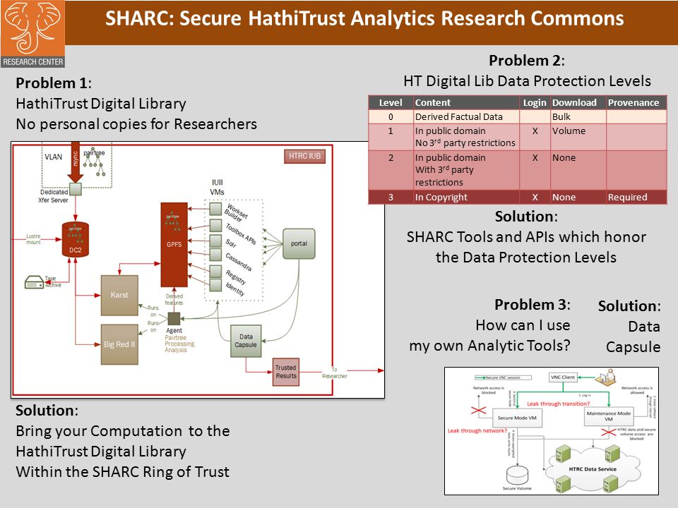 SHARC: Secure HathiTrust Analytics Research Commons Problem 1: HathiTrust Digital Library No personal copies for Researchers Solution: Bring your Computation to the HathiTrust Digital Library Within the SHARC Ring of Trust Problem 2: HT Digital Lib Data Protection Levels LevelContentLoginDownloadProvenance 0Derived Factual DataBulk 1In public domain No 3 rd party restrictions XVolume 2In public domain With 3 rd party restrictions XNone 3In CopyrightXNoneRequired Solution: SHARC Tools and APIs which honor the Data Protection Levels Problem 3: How can I use my own Analytic Tools.