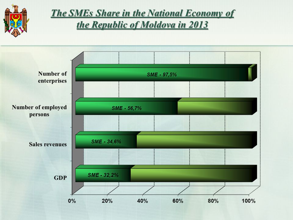 The SMEs Share in the National Economy of the Republic of Moldova in 2013