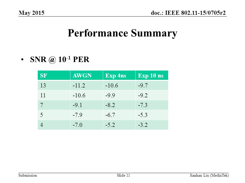 doc.: IEEE /0705r2 Submission Performance Summary PER SFAWGNExp 4nsExp 10 ns May 2015 Slide 11Jianhan Liu (MediaTek)