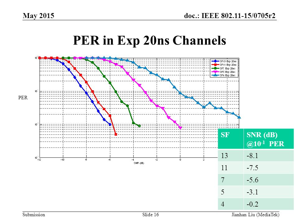 doc.: IEEE /0705r2 Submission PER in Exp 20ns Channels SFSNR -1 PER PER May 2015 Slide 16Jianhan Liu (MediaTek)